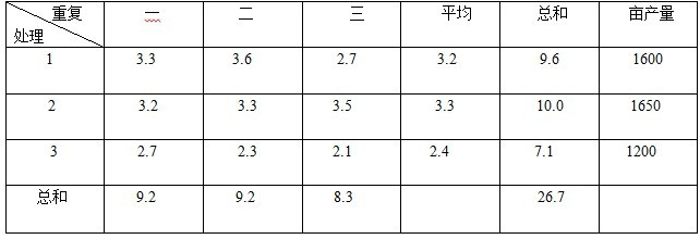 鹽堿地種植釀酒葡萄施用禾康肥效試驗(新疆昌吉,葡萄)(圖2) 鹽堿地種植釀酒葡萄施用禾康肥效試驗(新疆昌吉,葡萄)(圖2)