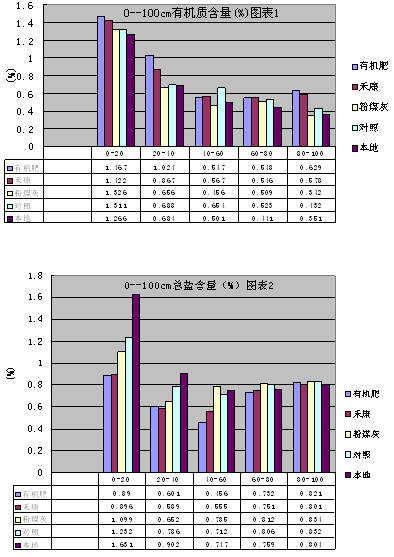 鹽堿地種小麥禾康改良試驗(新疆克拉瑪依,小麥)(圖2) 鹽堿地種小麥禾康改良試驗(新疆克拉瑪依,小麥)(圖2)