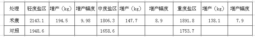 “禾康”牌土壤改良劑在新疆主要農(nóng)作物上的試驗總結(jié)(新疆土肥站)(圖2) “禾康”牌土壤改良劑在新疆主要農(nóng)作物上的試驗總結(jié)(新疆土肥站)(圖2)