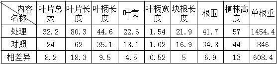 鹽堿改良劑-禾康在鹽堿地改良中的實驗初報(新疆70團;玉米,甜菜))(圖1) 鹽堿改良劑-禾康在鹽堿地改良中的實驗初報(新疆70團;玉米,甜菜))(圖1)