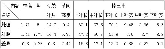 鹽堿改良劑-禾康在鹽堿地改良中的實驗初報(新疆70團;玉米,甜菜))(圖2) 鹽堿改良劑-禾康在鹽堿地改良中的實驗初報(新疆70團;玉米,甜菜))(圖2)