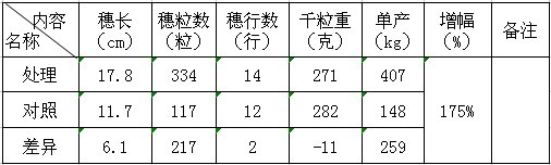 鹽堿改良劑-禾康在鹽堿地改良中的實驗初報(新疆70團;玉米,甜菜))(圖4) 鹽堿改良劑-禾康在鹽堿地改良中的實驗初報(新疆70團;玉米,甜菜))(圖4)