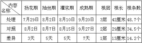 鹽堿改良劑-禾康在鹽堿地改良中的實驗初報(新疆70團;玉米,甜菜))(圖3) 鹽堿改良劑-禾康在鹽堿地改良中的實驗初報(新疆70團;玉米,甜菜))(圖3)