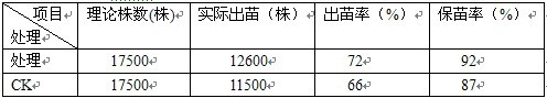鹽堿地種植棉花施用禾康鹽堿土壤改良劑試驗(yàn)結(jié)(圖3) 鹽堿地種植棉花施用禾康鹽堿土壤改良劑試驗(yàn)結(jié)(圖3)