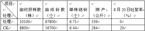 鹽堿地種植棉花施用禾康鹽堿土壤改良劑試驗(yàn)結(jié)(圖4) 鹽堿地種植棉花施用禾康鹽堿土壤改良劑試驗(yàn)結(jié)(圖4)