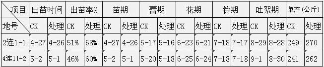 鹽堿地種植棉花施用禾康鹽堿土壤改良劑試驗(yàn)結(jié)(圖1) 鹽堿地種植棉花施用禾康鹽堿土壤改良劑試驗(yàn)結(jié)(圖1)