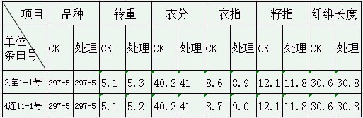 鹽堿地種植棉花施用禾康鹽堿土壤改良劑試驗(yàn)結(jié)(圖7) 鹽堿地種植棉花施用禾康鹽堿土壤改良劑試驗(yàn)結(jié)(圖7)