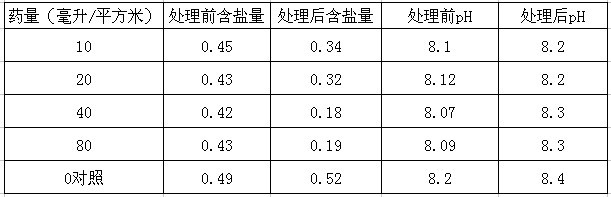 鹽堿地綠化施用改良劑“禾康”實(shí)驗(yàn)報(bào)告(山東(圖1) 鹽堿地綠化施用改良劑“禾康”實(shí)驗(yàn)報(bào)告(山東(圖1)