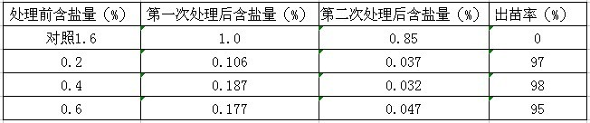 鹽堿地綠化施用改良劑“禾康”實(shí)驗(yàn)報(bào)告(山東(圖3) 鹽堿地綠化施用改良劑“禾康”實(shí)驗(yàn)報(bào)告(山東(圖3)