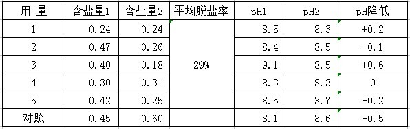 鹽堿地綠化施用改良劑“禾康”實(shí)驗(yàn)報(bào)告(山東(圖7) 鹽堿地綠化施用改良劑“禾康”實(shí)驗(yàn)報(bào)告(山東(圖7)