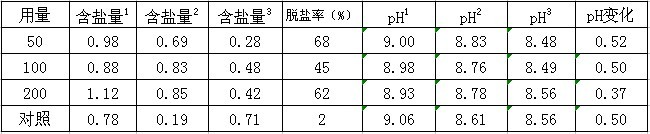 鹽堿地綠化施用改良劑“禾康”實(shí)驗(yàn)報(bào)告(山東(圖5) 鹽堿地綠化施用改良劑“禾康”實(shí)驗(yàn)報(bào)告(山東(圖5)