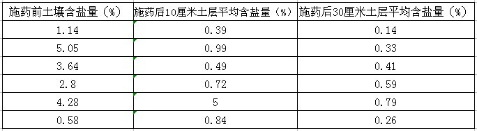 鹽堿地綠化施用改良劑“禾康”實(shí)驗(yàn)報(bào)告(山東(圖4) 鹽堿地綠化施用改良劑“禾康”實(shí)驗(yàn)報(bào)告(山東(圖4)