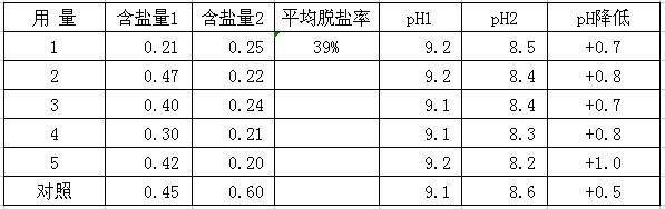 鹽堿地綠化施用改良劑“禾康”實(shí)驗(yàn)報(bào)告(山東(圖6) 鹽堿地綠化施用改良劑“禾康”實(shí)驗(yàn)報(bào)告(山東(圖6)