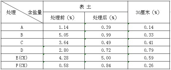 鹽堿地綠化施用改良劑“禾康”實(shí)驗(yàn)報(bào)告(山東(圖2) 鹽堿地綠化施用改良劑“禾康”實(shí)驗(yàn)報(bào)告(山東(圖2)