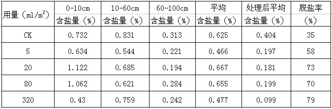 鹽堿地綠化施用改良劑“禾康”實(shí)驗(yàn)報(bào)告(山東(圖8) 鹽堿地綠化施用改良劑“禾康”實(shí)驗(yàn)報(bào)告(山東(圖8)