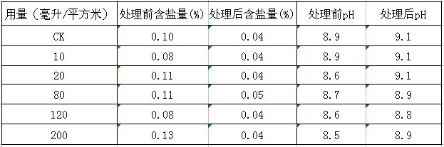 鹽堿地綠化施用改良劑“禾康”實(shí)驗(yàn)報(bào)告(山東(圖9) 鹽堿地綠化施用改良劑“禾康”實(shí)驗(yàn)報(bào)告(山東(圖9)
