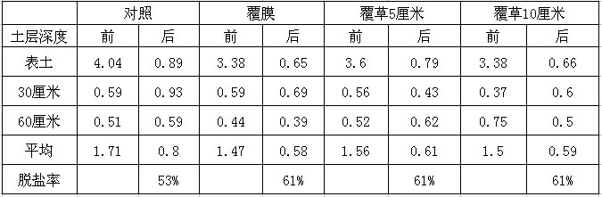 鹽堿地綠化施用改良劑“禾康”實(shí)驗(yàn)報(bào)告(山東(圖10) 鹽堿地綠化施用改良劑“禾康”實(shí)驗(yàn)報(bào)告(山東(圖10)